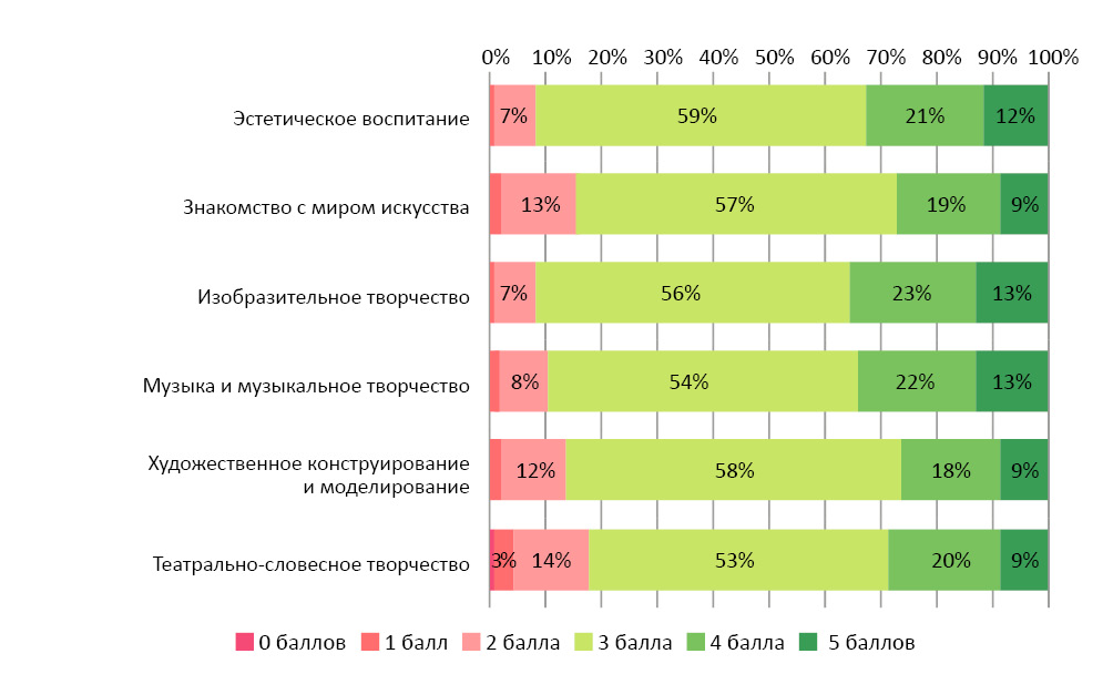 Разные балл